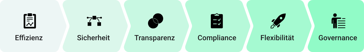 Ihre Vorteile mit CRC