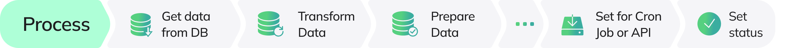 Picture showing an overview about the workings of the bpex ordermanagement